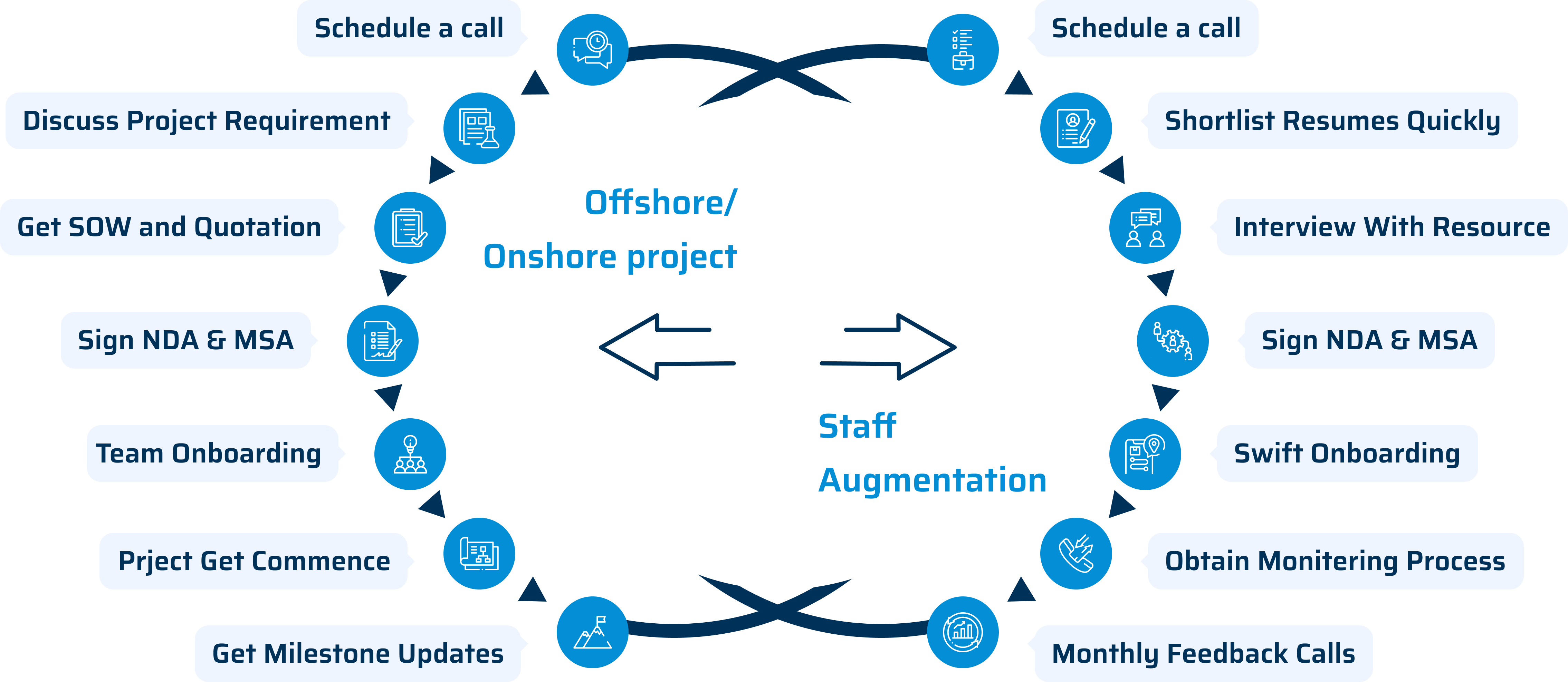 our-process